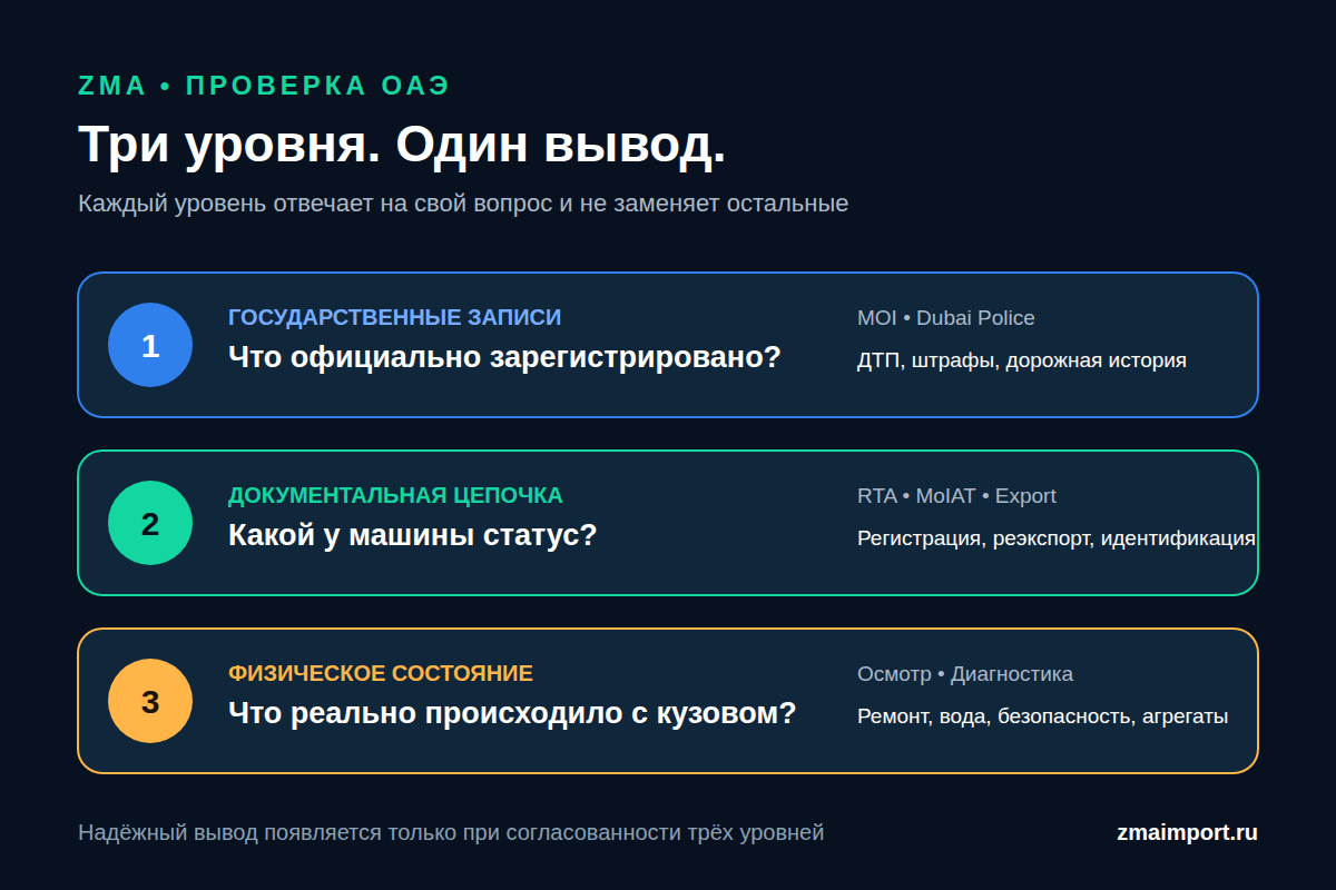 Как проверить историю автомобиля из ОАЭ перед покупкой
